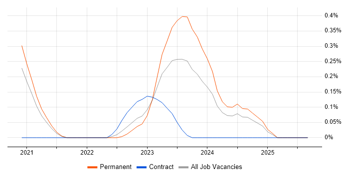 FinOps job vacancy trend in Bristol