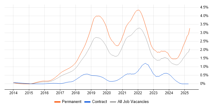 Job vacancy trend for Fintech in Bristol