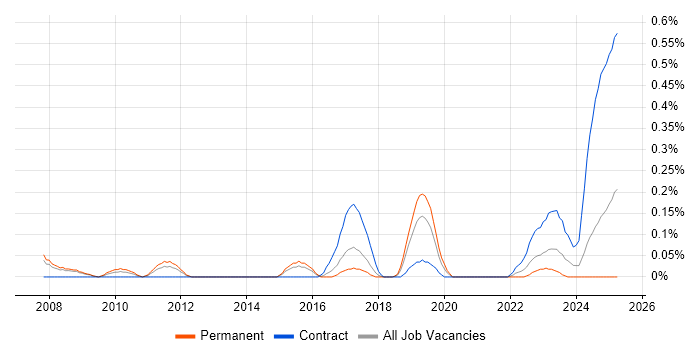 Job vacancy trend for Fire and Rescue in Bristol Job vacancy trend for Fire and Rescue in Bristol