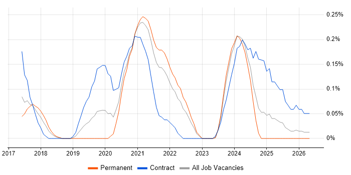 Firebase job vacancy trend in Bristol