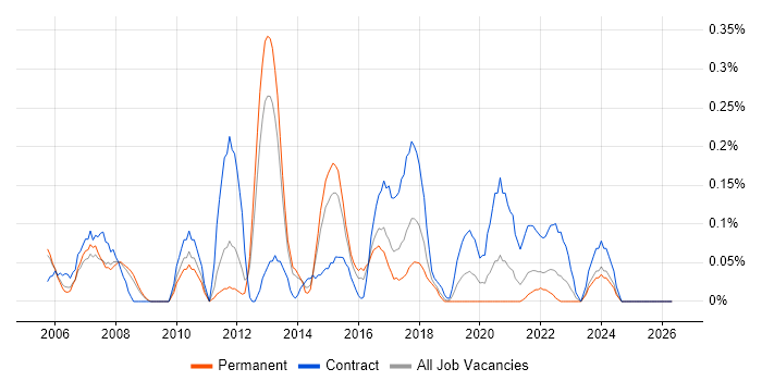 Firewall Engineer job vacancy trend in Bristol