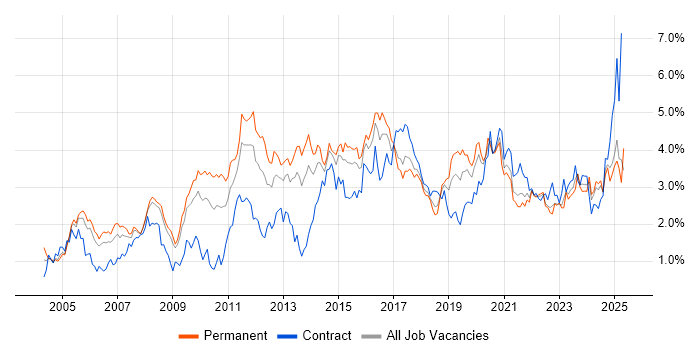 Job vacancy trend for Firewall in Bristol Job vacancy trend for Firewall in Bristol