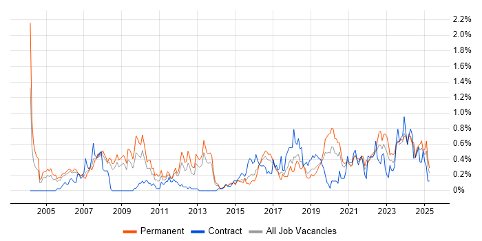 Job vacancy trend for Firmware in Bristol Job vacancy trend for Firmware in Bristol
