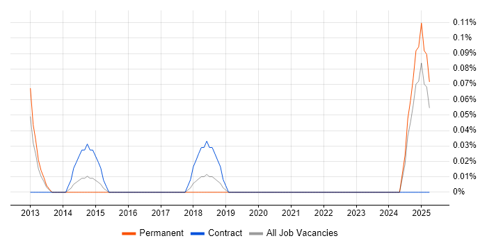 Job vacancy trend for Fiserv in Bristol