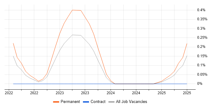 Job vacancy trend for Fivetran in Bristol