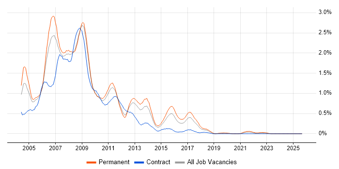 Flash job vacancy trend in Bristol