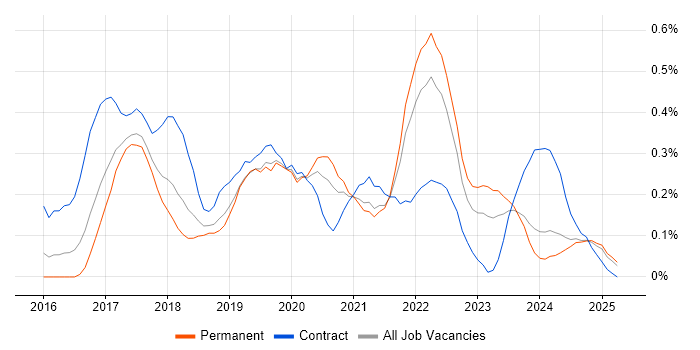 Job vacancy trend for Flask in Bristol Job vacancy trend for Flask in Bristol