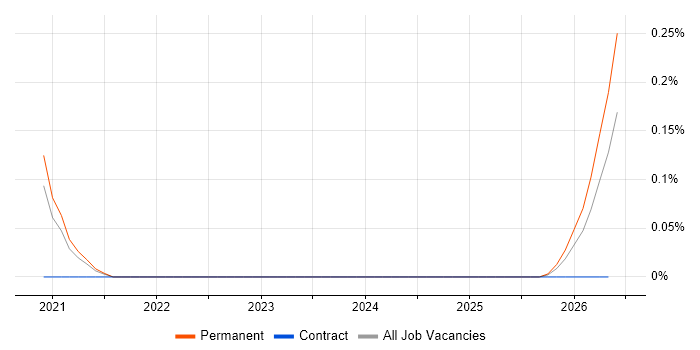 Fluid Mechanics job vacancy trend in Bristol