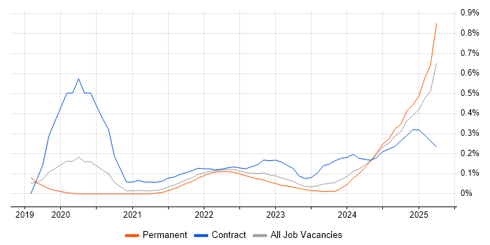 Job vacancy trend for Flutter Developer in Bristol Job vacancy trend for Flutter Developer in Bristol