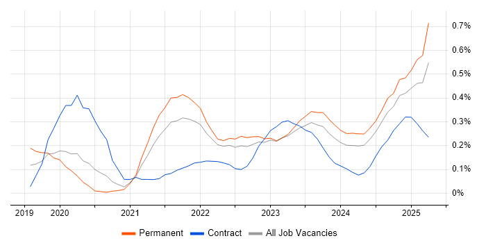 Job vacancy trend for Flutter in Bristol Job vacancy trend for Flutter in Bristol