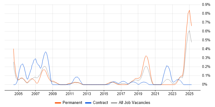 Job vacancy trend for FMEA in Bristol