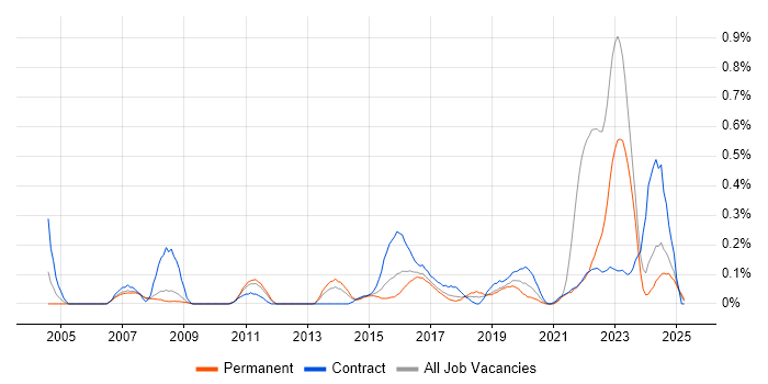 Job vacancy trend for Focus Group in Bristol Job vacancy trend for Focus Group in Bristol