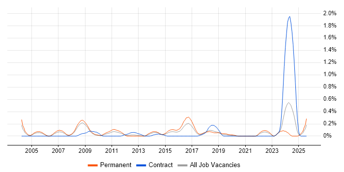 Job vacancy trend for Foreign Exchange (FX) in Bristol