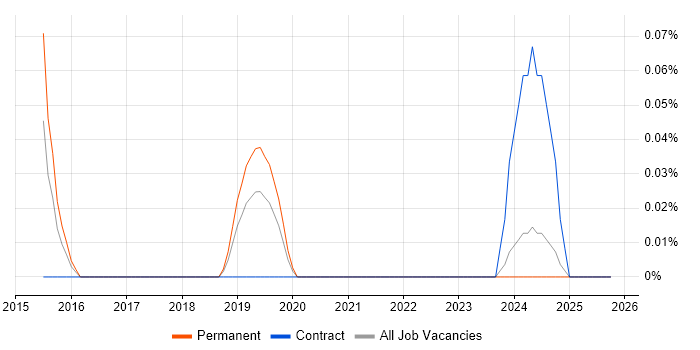 ForeScout job vacancy trend in Bristol