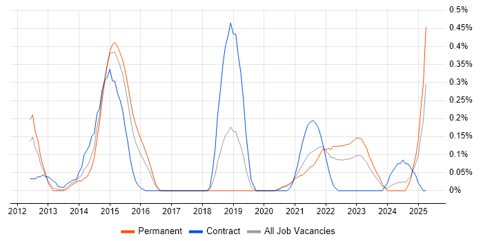 Job vacancy trend for ForgeRock in Bristol