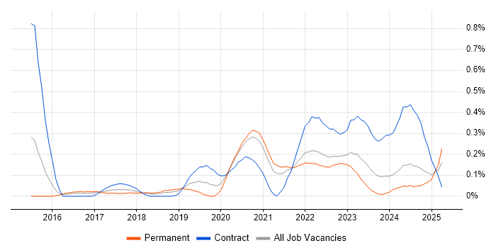 Job vacancy trend for FortiGate in Bristol