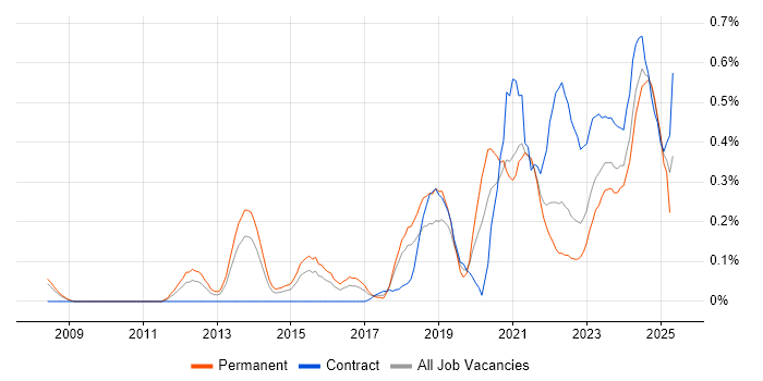 Job vacancy trend for Fortinet in Bristol Job vacancy trend for Fortinet in Bristol