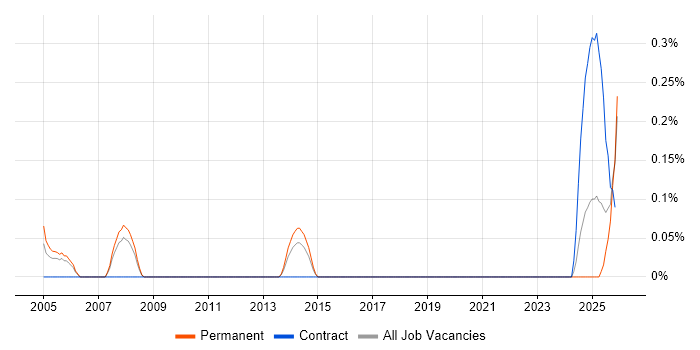 Foundry job vacancy trend in Bristol