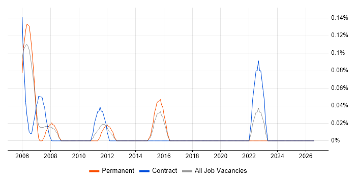 FPGA Design Engineer job vacancy trend in Bristol