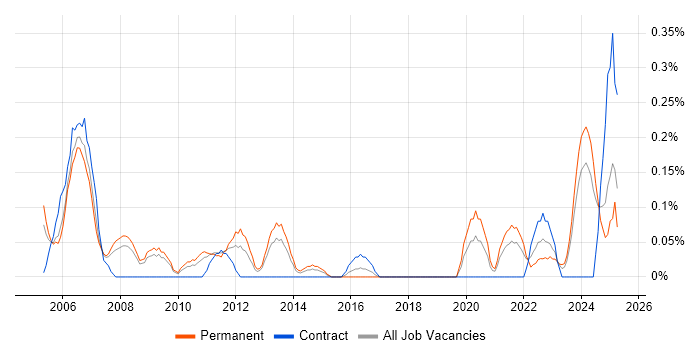 Job vacancy trend for FPGA Design in Bristol