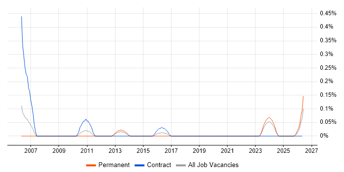 FPGA Designer job vacancy trend in Bristol