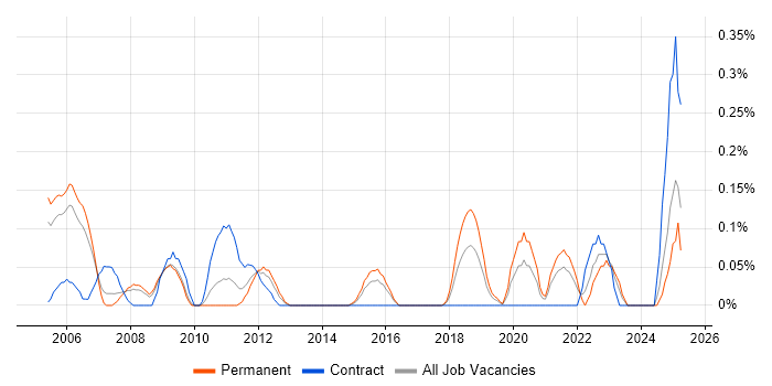 Job vacancy trend for FPGA Engineer in Bristol