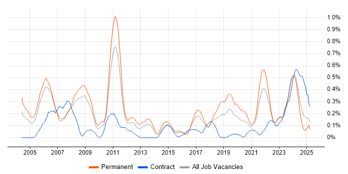 Job vacancy trend for FPGA in Bristol