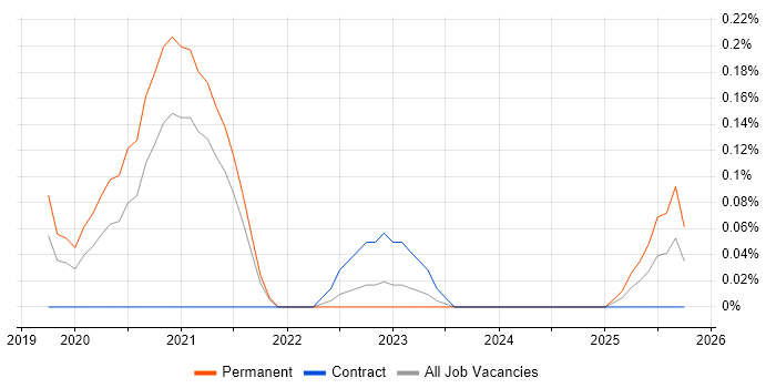 Framer.js job vacancy trend in Bristol