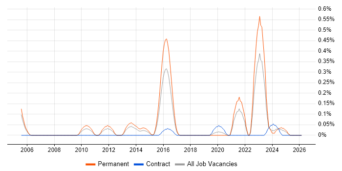 Fraud Detection job vacancy trend in Bristol