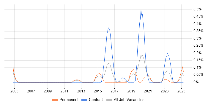 Job vacancy trend for Freedom of Information Act in Bristol