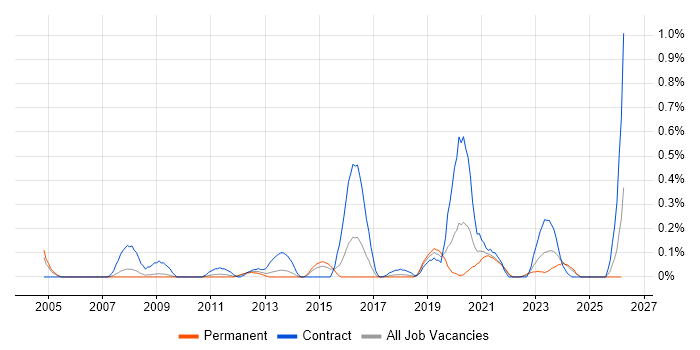 Freedom of Information job vacancy trend in Bristol