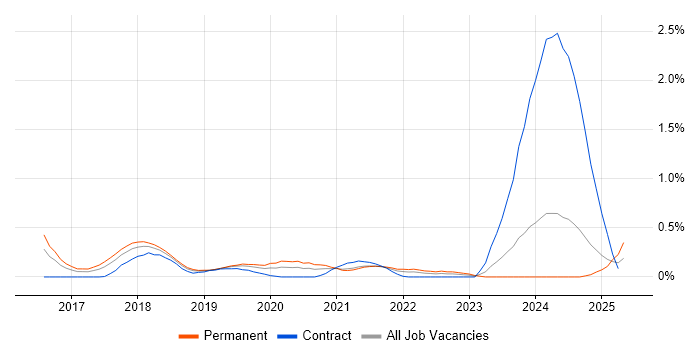 Job vacancy trend for FreeRTOS in Bristol