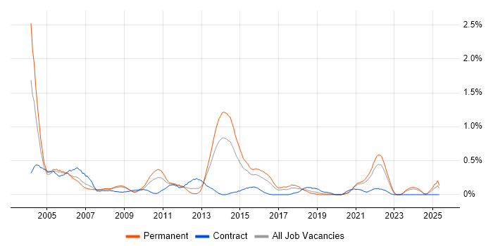Job vacancy trend for French Language in Bristol