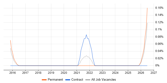 Freshdesk job vacancy trend in Bristol
