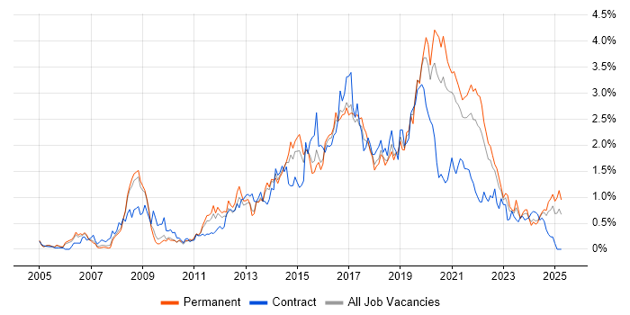 Job vacancy trend for Front-End Developer (Client-Side Developer) in Bristol Job vacancy trend for Front-End Developer (Client-Side Developer) in Bristol
