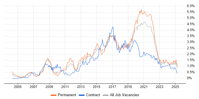 Job vacancy trend for Front End Development in Bristol Job vacancy trend for Front End Development in Bristol