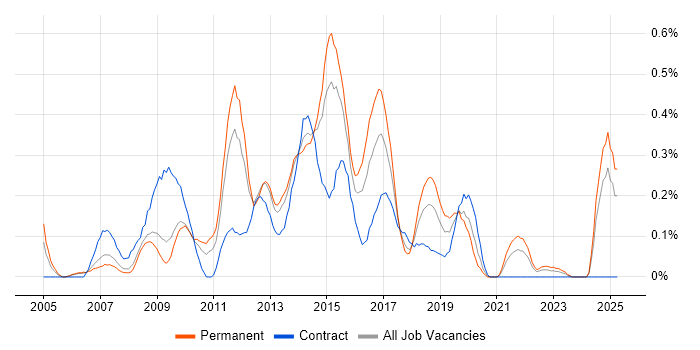 Job vacancy trend for Front-End Web Developer (Client-Side Web Developer) in Bristol