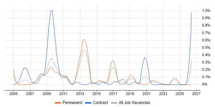Front Office job vacancy trend in Bristol
