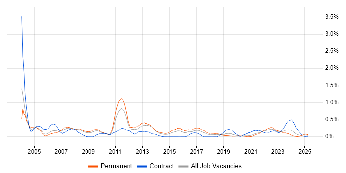 Job vacancy trend for FTP in Bristol