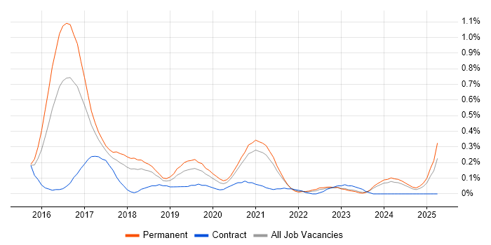 Job vacancy trend for Full-Stack C# Developer in Bristol