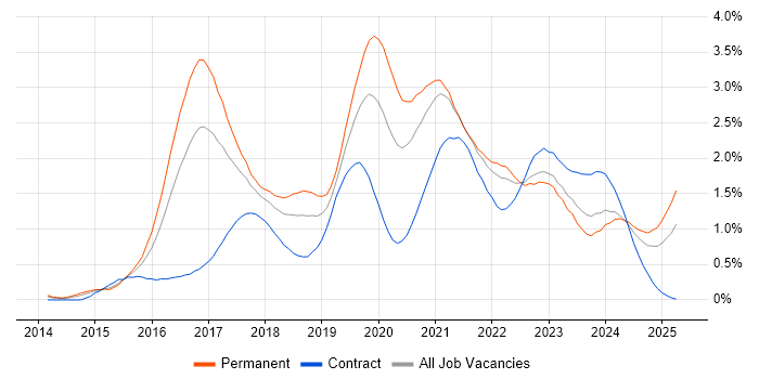Job vacancy trend for Full-Stack Developer in Bristol