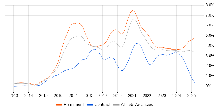 Job vacancy trend for Full-Stack Development in Bristol Job vacancy trend for Full-Stack Development in Bristol