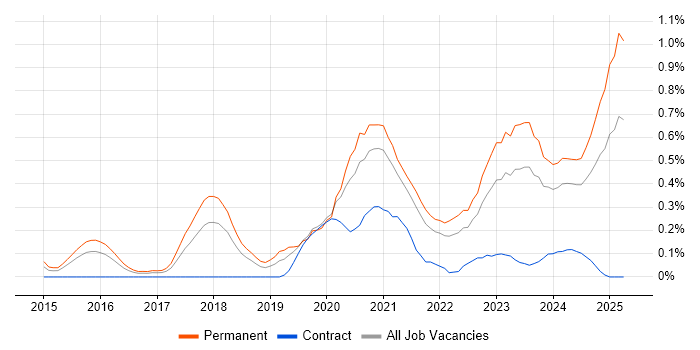 Job vacancy trend for Full-Stack Engineer in Bristol Job vacancy trend for Full-Stack Engineer in Bristol
