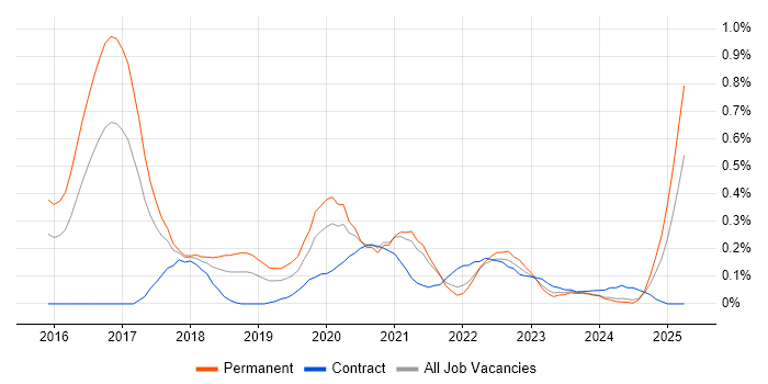 Job vacancy trend for Full-Stack Java Developer in Bristol
