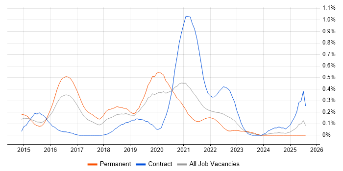 Job vacancy trend for Full-Stack JavaScript Developer in Bristol