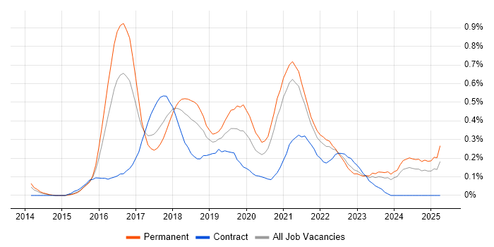 Job vacancy trend for Full-Stack .NET Developer in Bristol