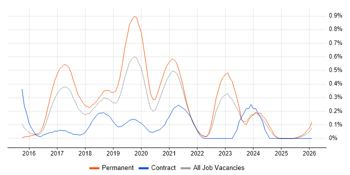 Full-Stack PHP Developer job vacancy trend in Bristol