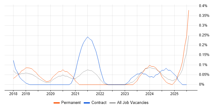 Job vacancy trend for Full-Stack Python Developer in Bristol