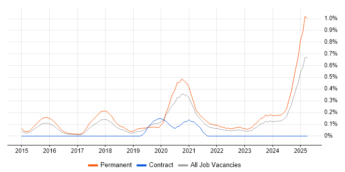 Job vacancy trend for Full-Stack Software Engineer in Bristol