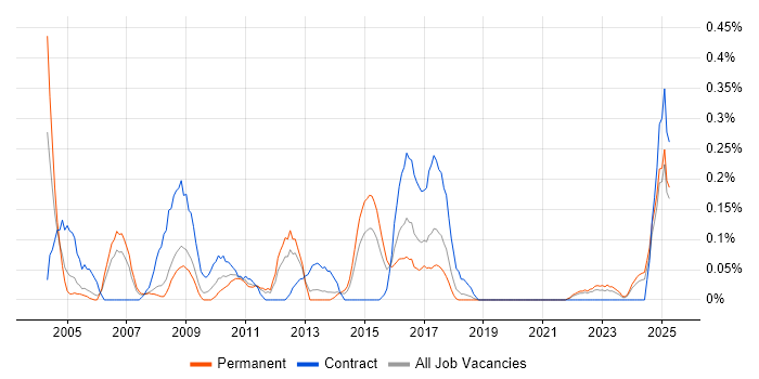 Job vacancy trend for Functional Analyst in Bristol
